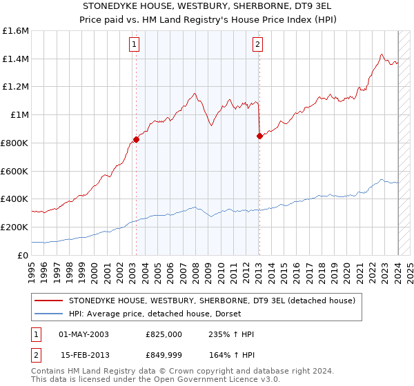 STONEDYKE HOUSE, WESTBURY, SHERBORNE, DT9 3EL: Price paid vs HM Land Registry's House Price Index
