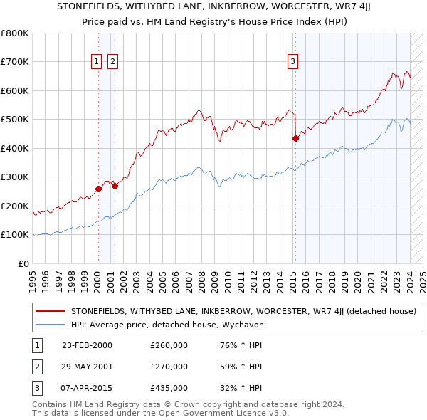 STONEFIELDS, WITHYBED LANE, INKBERROW, WORCESTER, WR7 4JJ: Price paid vs HM Land Registry's House Price Index