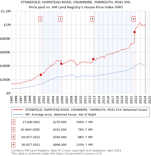 STONEFOLD, HAMSTEAD ROAD, CRANMORE, YARMOUTH, PO41 0YA: Price paid vs HM Land Registry's House Price Index