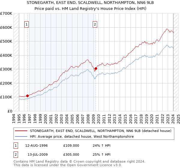 STONEGARTH, EAST END, SCALDWELL, NORTHAMPTON, NN6 9LB: Price paid vs HM Land Registry's House Price Index