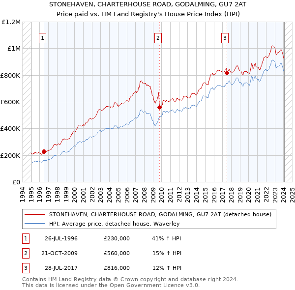 STONEHAVEN, CHARTERHOUSE ROAD, GODALMING, GU7 2AT: Price paid vs HM Land Registry's House Price Index