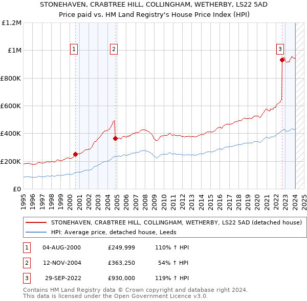 STONEHAVEN, CRABTREE HILL, COLLINGHAM, WETHERBY, LS22 5AD: Price paid vs HM Land Registry's House Price Index