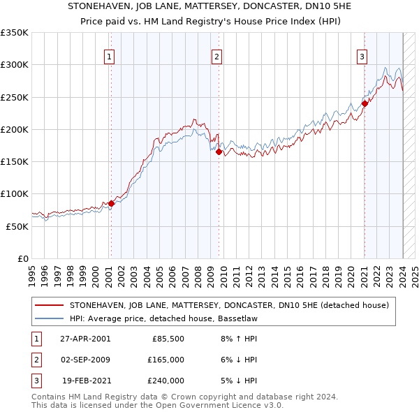 STONEHAVEN, JOB LANE, MATTERSEY, DONCASTER, DN10 5HE: Price paid vs HM Land Registry's House Price Index