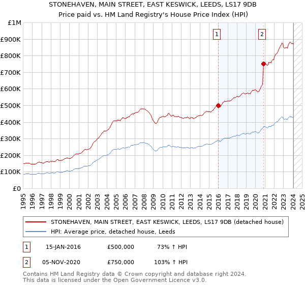 STONEHAVEN, MAIN STREET, EAST KESWICK, LEEDS, LS17 9DB: Price paid vs HM Land Registry's House Price Index