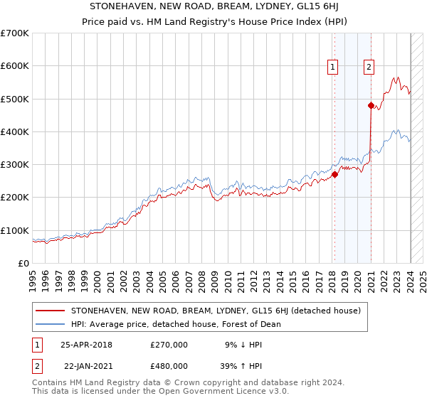 STONEHAVEN, NEW ROAD, BREAM, LYDNEY, GL15 6HJ: Price paid vs HM Land Registry's House Price Index