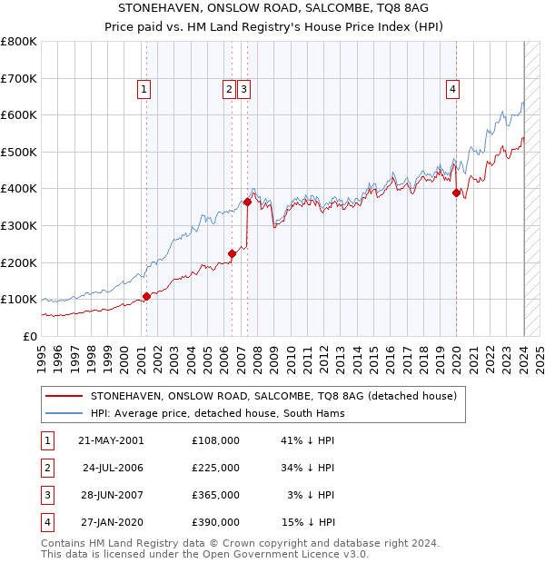 STONEHAVEN, ONSLOW ROAD, SALCOMBE, TQ8 8AG: Price paid vs HM Land Registry's House Price Index