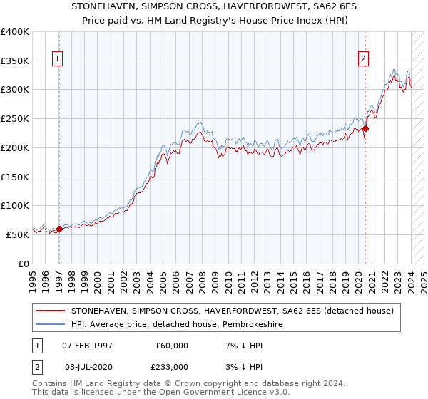 STONEHAVEN, SIMPSON CROSS, HAVERFORDWEST, SA62 6ES: Price paid vs HM Land Registry's House Price Index