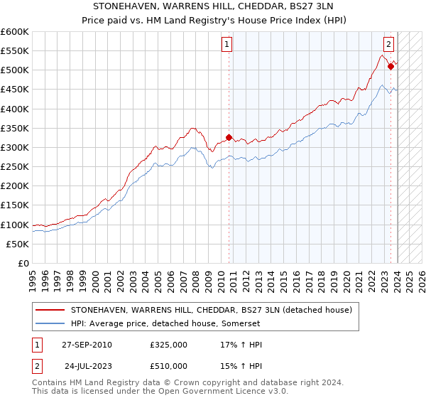 STONEHAVEN, WARRENS HILL, CHEDDAR, BS27 3LN: Price paid vs HM Land Registry's House Price Index