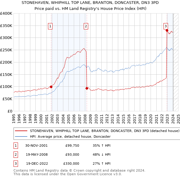STONEHAVEN, WHIPHILL TOP LANE, BRANTON, DONCASTER, DN3 3PD: Price paid vs HM Land Registry's House Price Index