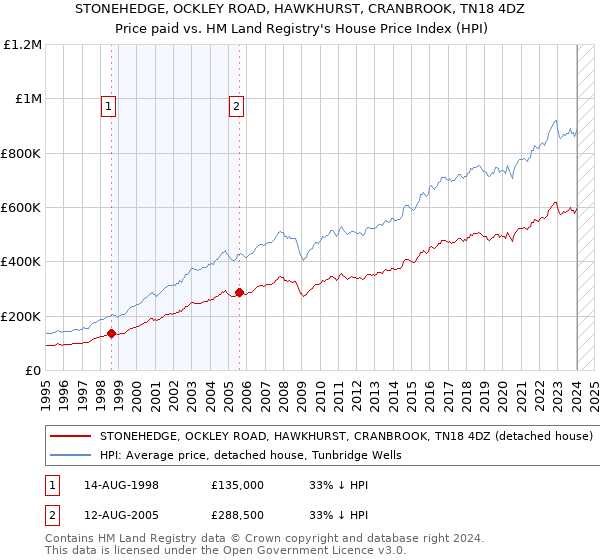 STONEHEDGE, OCKLEY ROAD, HAWKHURST, CRANBROOK, TN18 4DZ: Price paid vs HM Land Registry's House Price Index