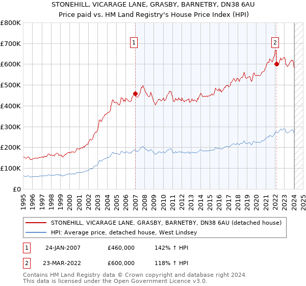 STONEHILL, VICARAGE LANE, GRASBY, BARNETBY, DN38 6AU: Price paid vs HM Land Registry's House Price Index