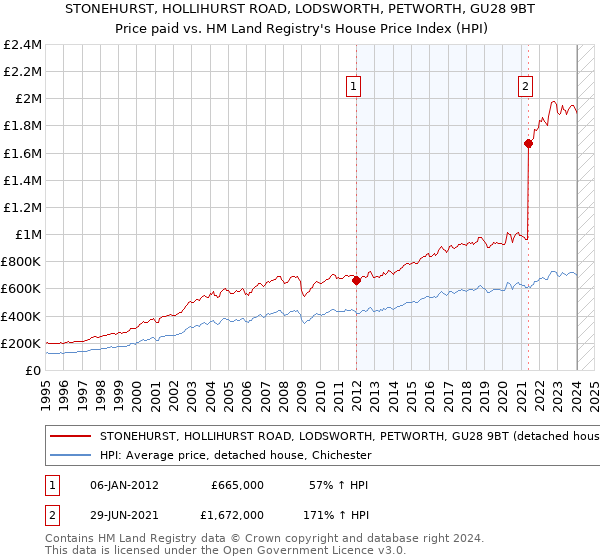 STONEHURST, HOLLIHURST ROAD, LODSWORTH, PETWORTH, GU28 9BT: Price paid vs HM Land Registry's House Price Index