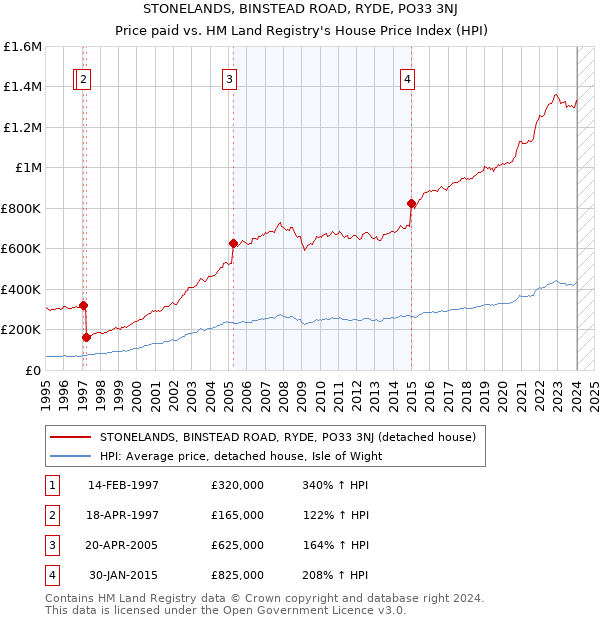 STONELANDS, BINSTEAD ROAD, RYDE, PO33 3NJ: Price paid vs HM Land Registry's House Price Index