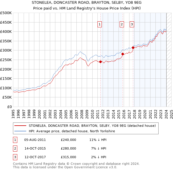 STONELEA, DONCASTER ROAD, BRAYTON, SELBY, YO8 9EG: Price paid vs HM Land Registry's House Price Index