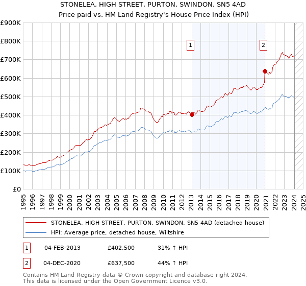 STONELEA, HIGH STREET, PURTON, SWINDON, SN5 4AD: Price paid vs HM Land Registry's House Price Index