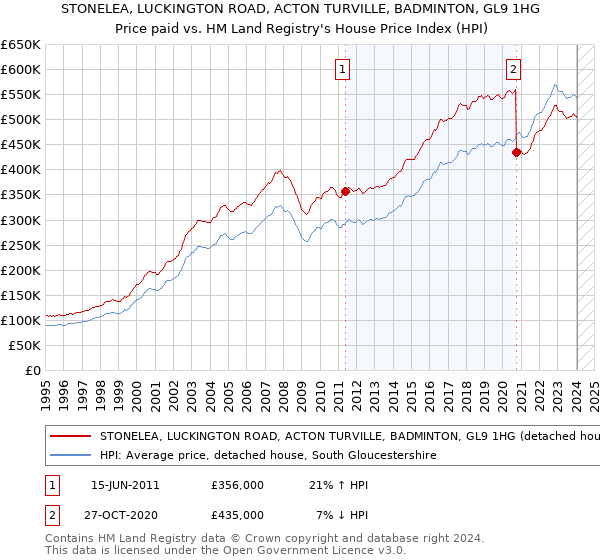 STONELEA, LUCKINGTON ROAD, ACTON TURVILLE, BADMINTON, GL9 1HG: Price paid vs HM Land Registry's House Price Index