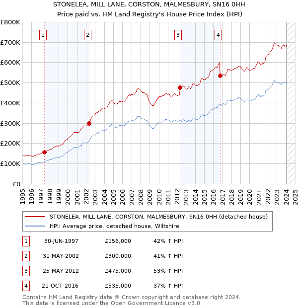 STONELEA, MILL LANE, CORSTON, MALMESBURY, SN16 0HH: Price paid vs HM Land Registry's House Price Index