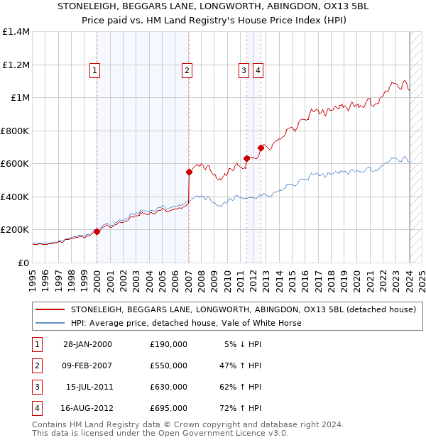 STONELEIGH, BEGGARS LANE, LONGWORTH, ABINGDON, OX13 5BL: Price paid vs HM Land Registry's House Price Index