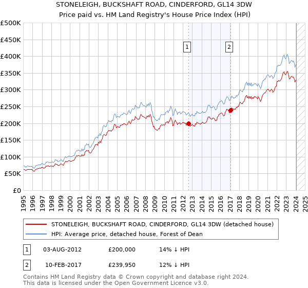 STONELEIGH, BUCKSHAFT ROAD, CINDERFORD, GL14 3DW: Price paid vs HM Land Registry's House Price Index