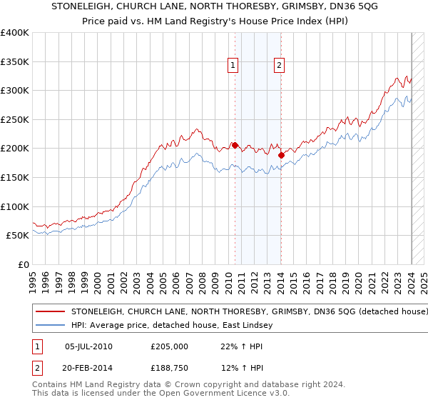 STONELEIGH, CHURCH LANE, NORTH THORESBY, GRIMSBY, DN36 5QG: Price paid vs HM Land Registry's House Price Index