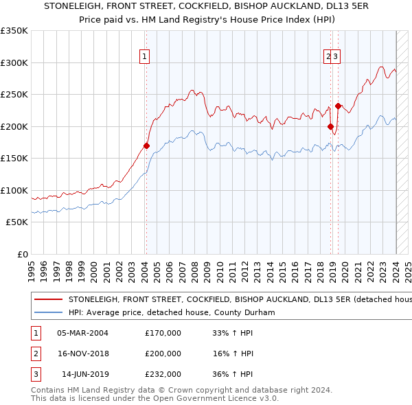 STONELEIGH, FRONT STREET, COCKFIELD, BISHOP AUCKLAND, DL13 5ER: Price paid vs HM Land Registry's House Price Index