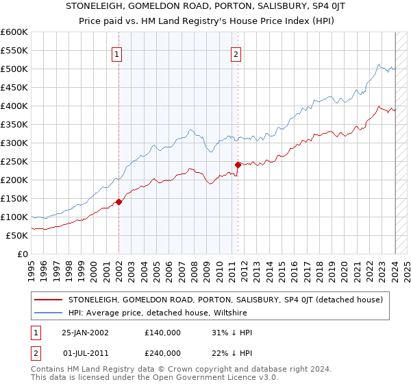 STONELEIGH, GOMELDON ROAD, PORTON, SALISBURY, SP4 0JT: Price paid vs HM Land Registry's House Price Index
