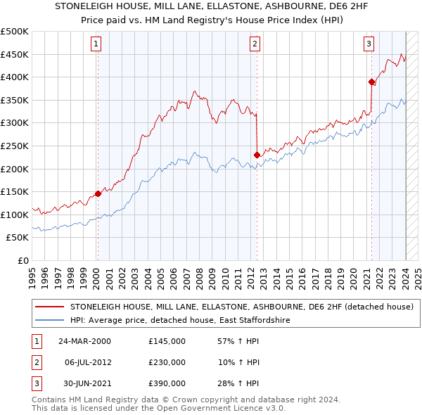 STONELEIGH HOUSE, MILL LANE, ELLASTONE, ASHBOURNE, DE6 2HF: Price paid vs HM Land Registry's House Price Index