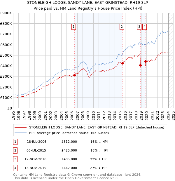 STONELEIGH LODGE, SANDY LANE, EAST GRINSTEAD, RH19 3LP: Price paid vs HM Land Registry's House Price Index