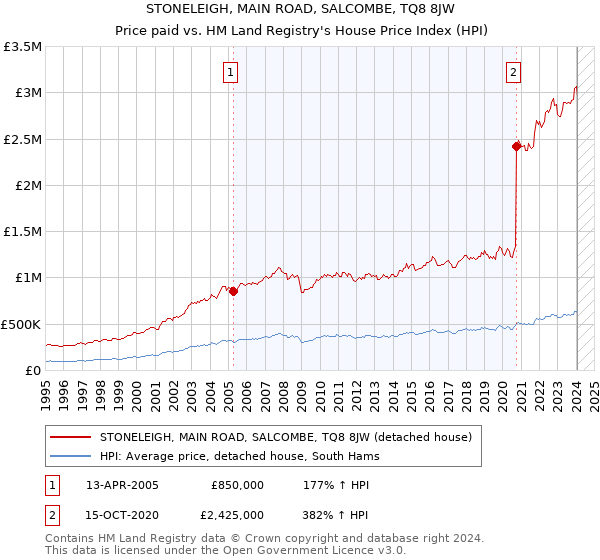 STONELEIGH, MAIN ROAD, SALCOMBE, TQ8 8JW: Price paid vs HM Land Registry's House Price Index