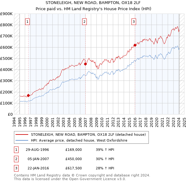 STONELEIGH, NEW ROAD, BAMPTON, OX18 2LF: Price paid vs HM Land Registry's House Price Index