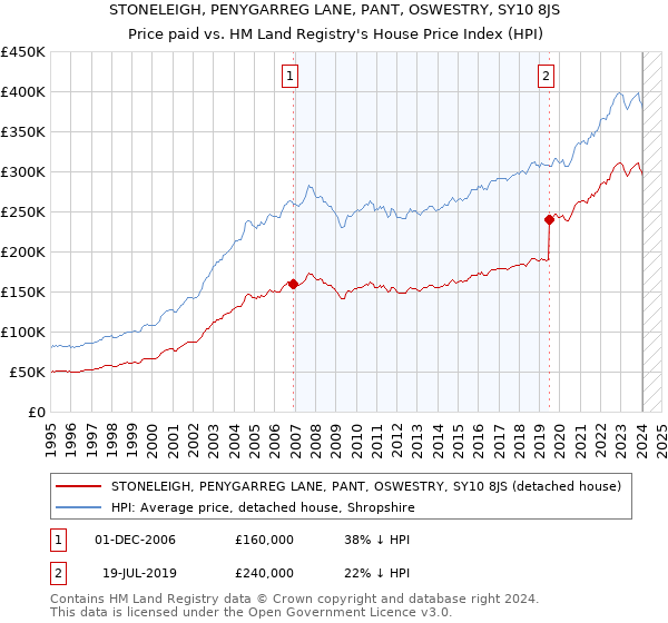 STONELEIGH, PENYGARREG LANE, PANT, OSWESTRY, SY10 8JS: Price paid vs HM Land Registry's House Price Index