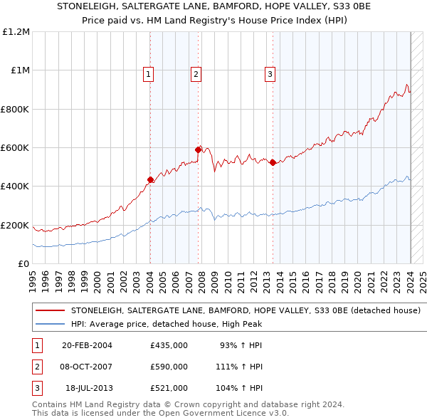 STONELEIGH, SALTERGATE LANE, BAMFORD, HOPE VALLEY, S33 0BE: Price paid vs HM Land Registry's House Price Index