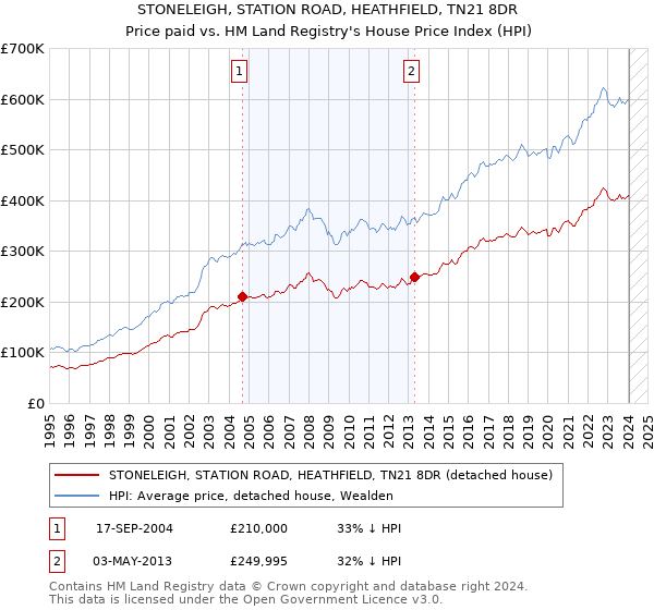 STONELEIGH, STATION ROAD, HEATHFIELD, TN21 8DR: Price paid vs HM Land Registry's House Price Index