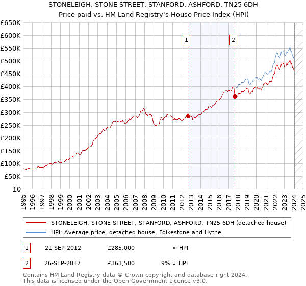 STONELEIGH, STONE STREET, STANFORD, ASHFORD, TN25 6DH: Price paid vs HM Land Registry's House Price Index