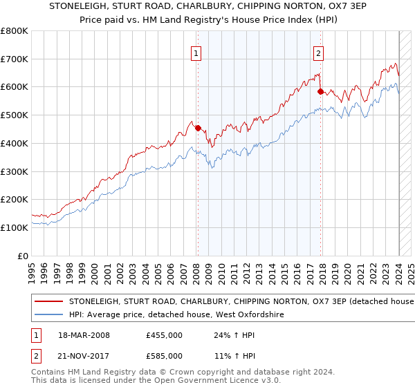 STONELEIGH, STURT ROAD, CHARLBURY, CHIPPING NORTON, OX7 3EP: Price paid vs HM Land Registry's House Price Index