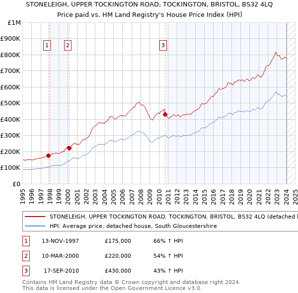 STONELEIGH, UPPER TOCKINGTON ROAD, TOCKINGTON, BRISTOL, BS32 4LQ: Price paid vs HM Land Registry's House Price Index