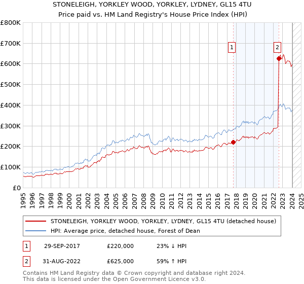 STONELEIGH, YORKLEY WOOD, YORKLEY, LYDNEY, GL15 4TU: Price paid vs HM Land Registry's House Price Index