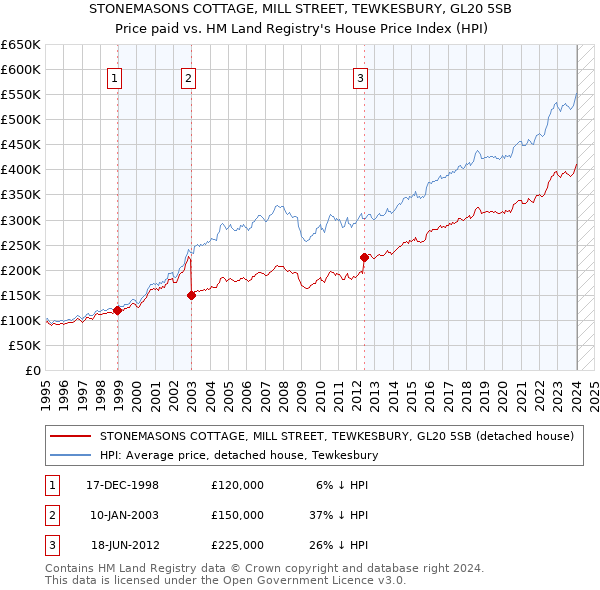 STONEMASONS COTTAGE, MILL STREET, TEWKESBURY, GL20 5SB: Price paid vs HM Land Registry's House Price Index