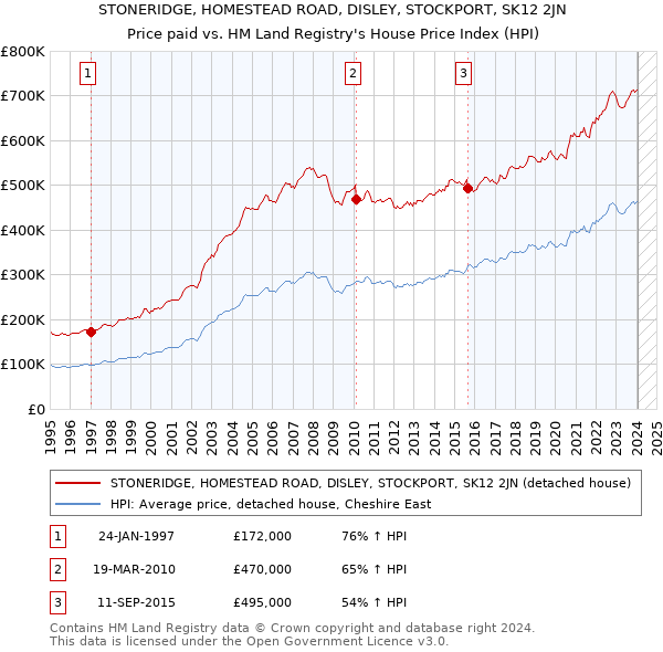 STONERIDGE, HOMESTEAD ROAD, DISLEY, STOCKPORT, SK12 2JN: Price paid vs HM Land Registry's House Price Index