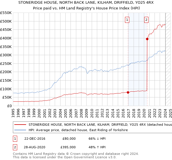 STONERIDGE HOUSE, NORTH BACK LANE, KILHAM, DRIFFIELD, YO25 4RX: Price paid vs HM Land Registry's House Price Index