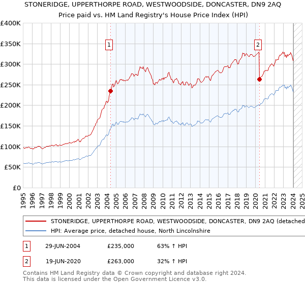 STONERIDGE, UPPERTHORPE ROAD, WESTWOODSIDE, DONCASTER, DN9 2AQ: Price paid vs HM Land Registry's House Price Index