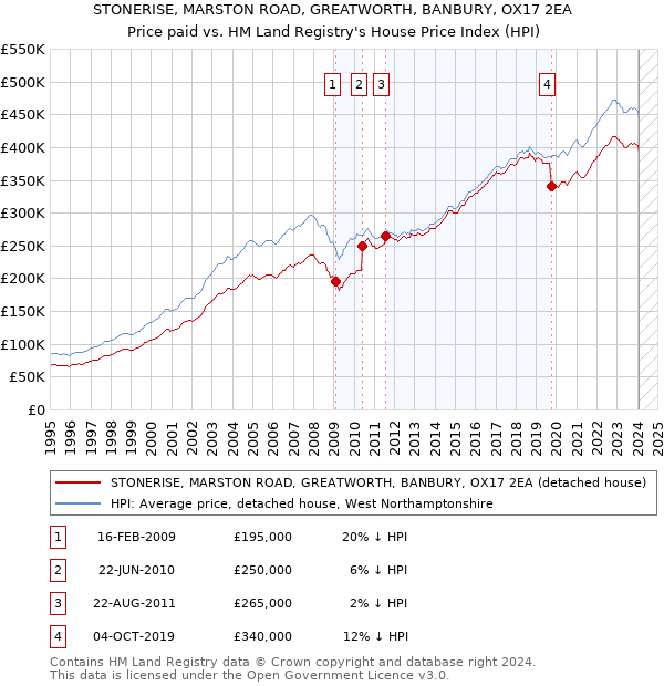 STONERISE, MARSTON ROAD, GREATWORTH, BANBURY, OX17 2EA: Price paid vs HM Land Registry's House Price Index