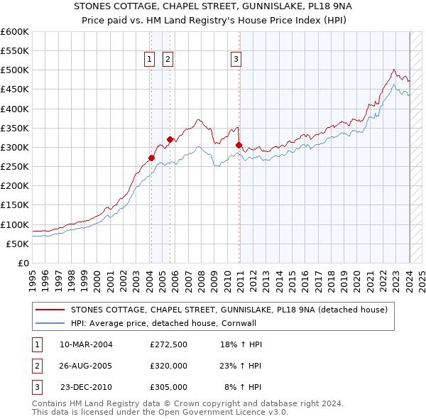 STONES COTTAGE, CHAPEL STREET, GUNNISLAKE, PL18 9NA: Price paid vs HM Land Registry's House Price Index