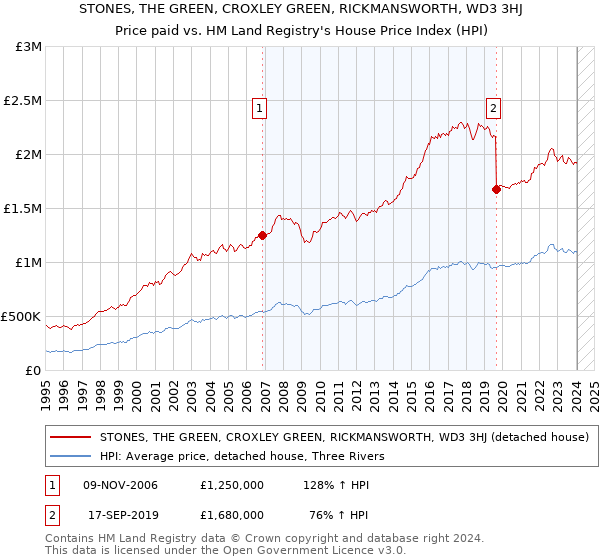 STONES, THE GREEN, CROXLEY GREEN, RICKMANSWORTH, WD3 3HJ: Price paid vs HM Land Registry's House Price Index