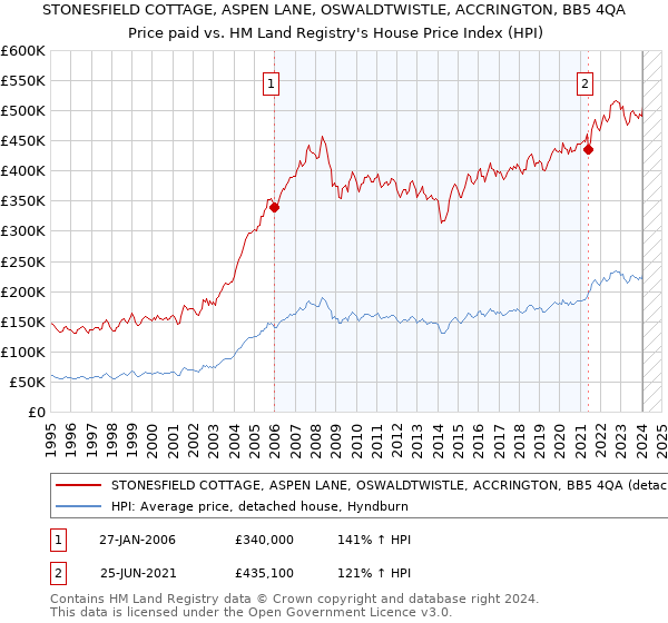 STONESFIELD COTTAGE, ASPEN LANE, OSWALDTWISTLE, ACCRINGTON, BB5 4QA: Price paid vs HM Land Registry's House Price Index