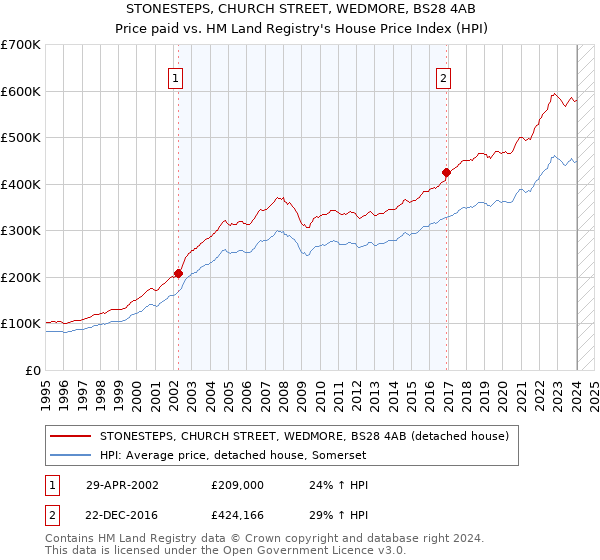 STONESTEPS, CHURCH STREET, WEDMORE, BS28 4AB: Price paid vs HM Land Registry's House Price Index