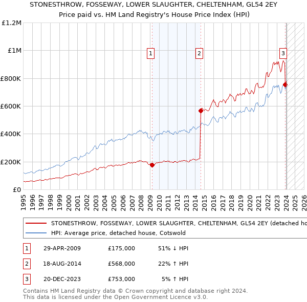 STONESTHROW, FOSSEWAY, LOWER SLAUGHTER, CHELTENHAM, GL54 2EY: Price paid vs HM Land Registry's House Price Index