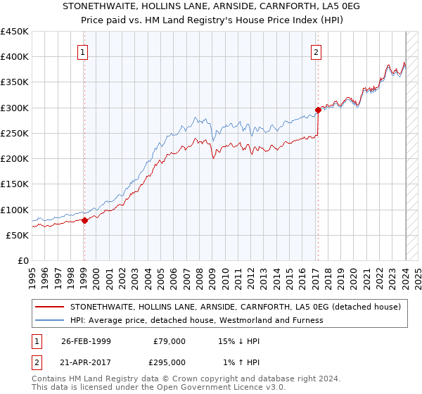 STONETHWAITE, HOLLINS LANE, ARNSIDE, CARNFORTH, LA5 0EG: Price paid vs HM Land Registry's House Price Index
