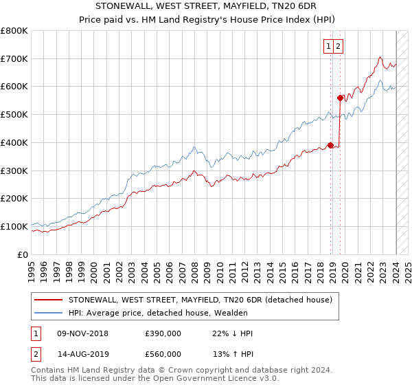 STONEWALL, WEST STREET, MAYFIELD, TN20 6DR: Price paid vs HM Land Registry's House Price Index