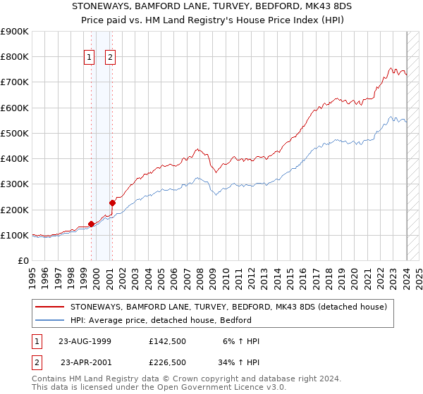 STONEWAYS, BAMFORD LANE, TURVEY, BEDFORD, MK43 8DS: Price paid vs HM Land Registry's House Price Index